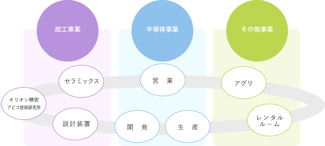 加工事業・半導体事業・その他事業