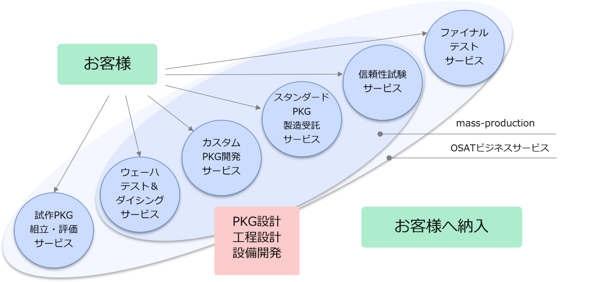 OSATビジネスサービス